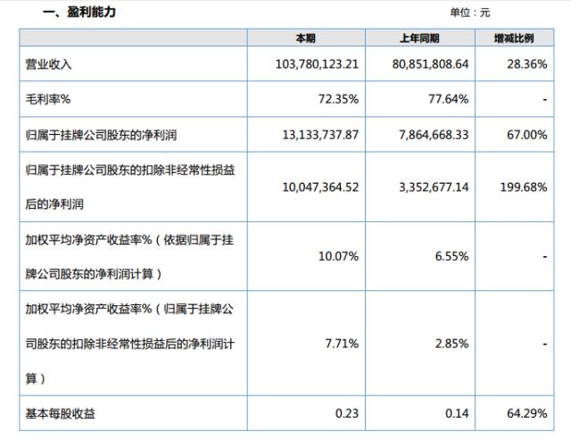 同望科技行业排名,同望科技的现状