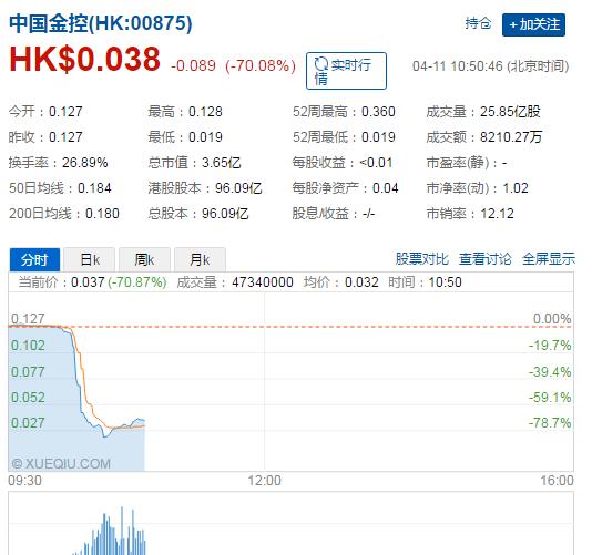 格林易贷母公司中国金控半小时暴跌80%