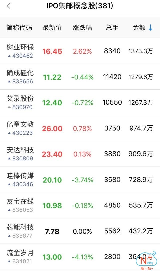 三板做市指数十五连阴,新三板指数缩量