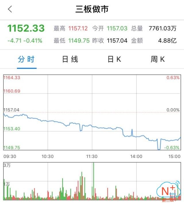 三板做市指数十五连阴,新三板指数缩量