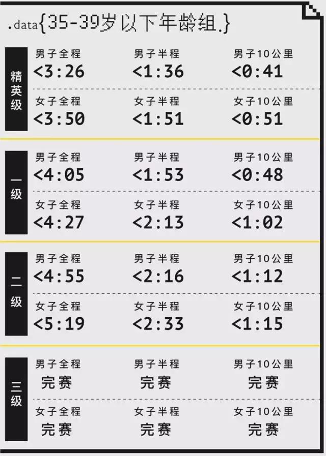 马拉松精英跑者,精英跑者数据