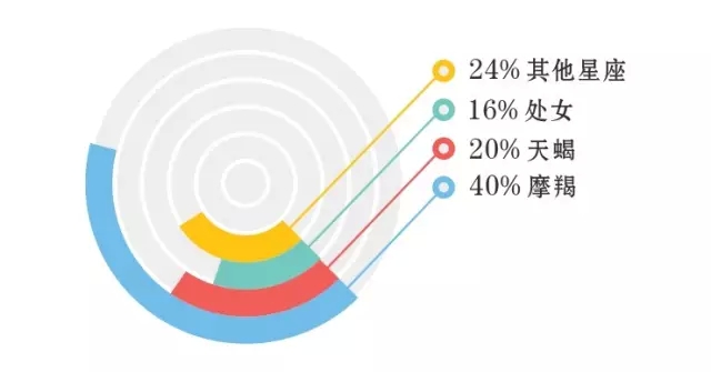 十二星座颜值大比拼,12星座颜值配对表