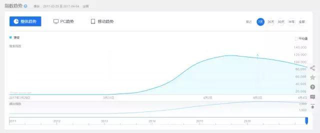雄安效应:“.com”域名报价176万,相关公众号出现n个