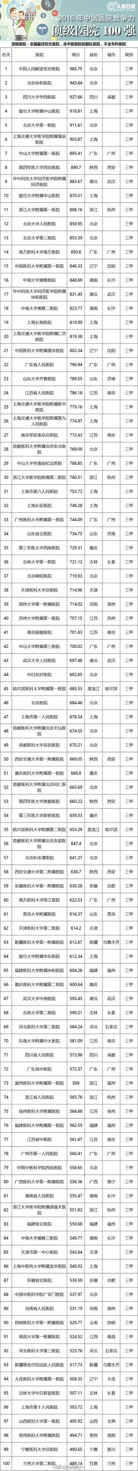 广州最牛医院排名,广东省最牛的医院