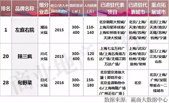 十大新兴品牌,2023中国新兴品牌500强完整榜单
