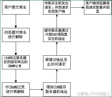 cdn通俗的讲解,五分钟告诉你什么是cdn