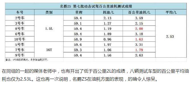 名爵zs和长安cs35哪个油耗低,名爵zs油耗到底多少