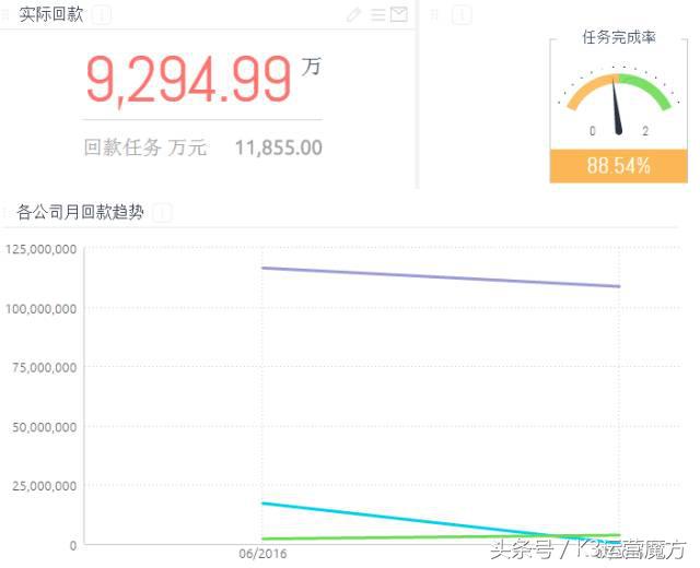 给力的360°销售分析助力企业实现全面的精细化营销管控