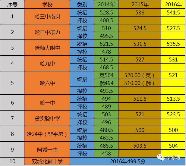 数据分析与大数据技术哈工大,2023哈尔滨南岗一模工大附中