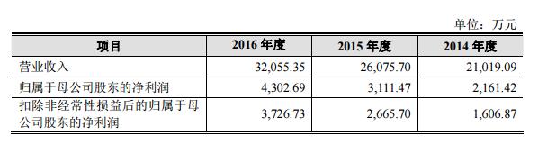 厦门光莆股份成功转板，两位实控人身家过亿！