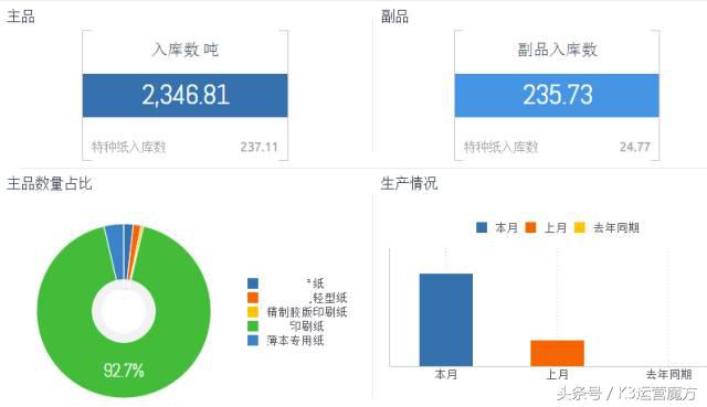 给力的360°销售分析助力企业实现全面的精细化营销管控
