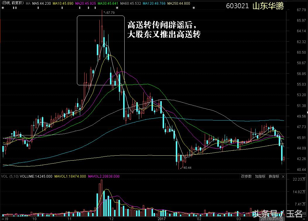 高送转有什么炒作技巧,主力常见的几种手法