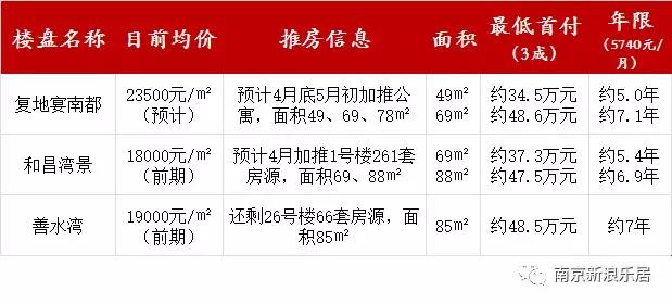 南京哪里买房首付最便宜 (在南京买第一套房首付多少)