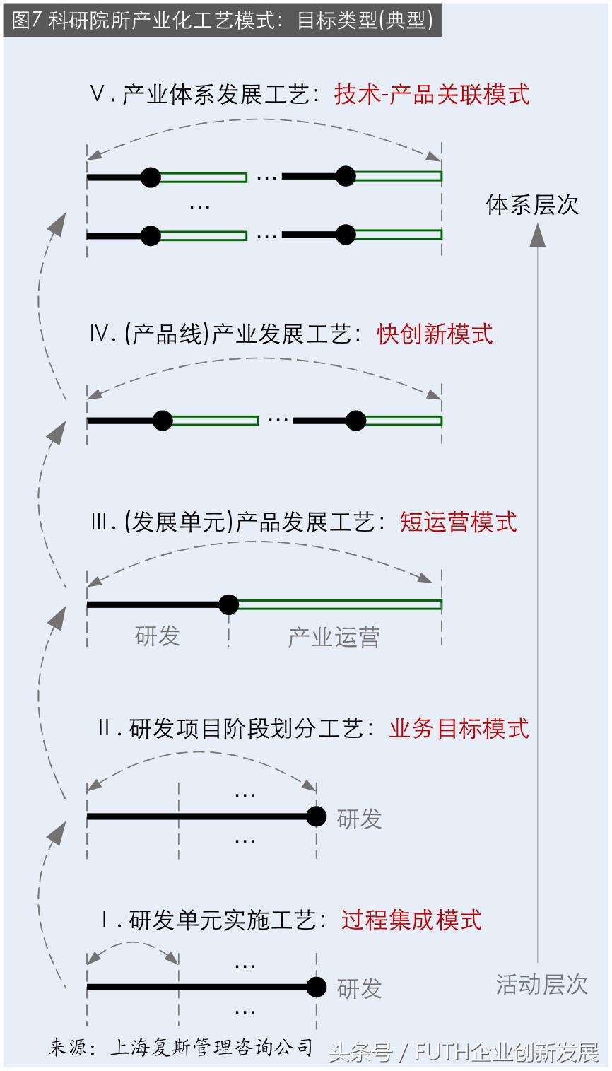 科研院所产业化架构,科研院所创新模式