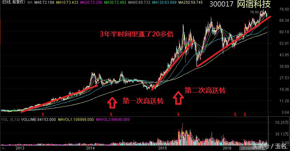 高送转有什么炒作技巧,主力常见的几种手法