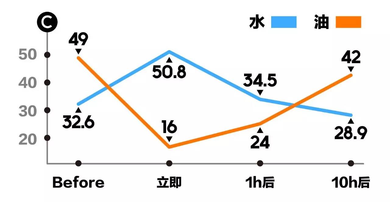 皮肤干到炸皮,皮肤干到爆皮用什么护肤乳