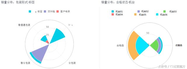 给力的360°销售分析助力企业实现全面的精细化营销管控