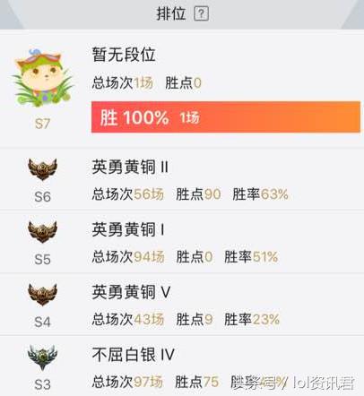 打了五年的游戏王者荣耀,打了这么长时间lol也没玩明白