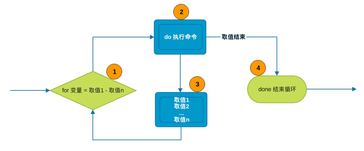 linux中shell循环语句,linux中shell脚本的一些使用技巧