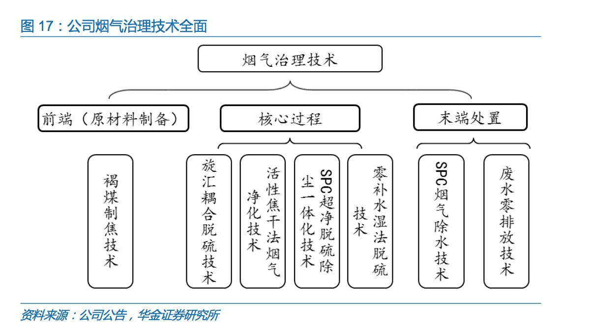 国内烟气环保处理公司,治理烟气的环保公司
