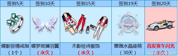 qq飞车最新活动代金券,qq飞车四月一日礼包车