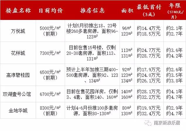 南京哪里买房首付最便宜 (在南京买第一套房首付多少)