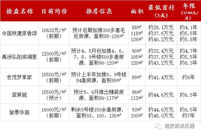 南京哪里买房首付最便宜 (在南京买第一套房首付多少)