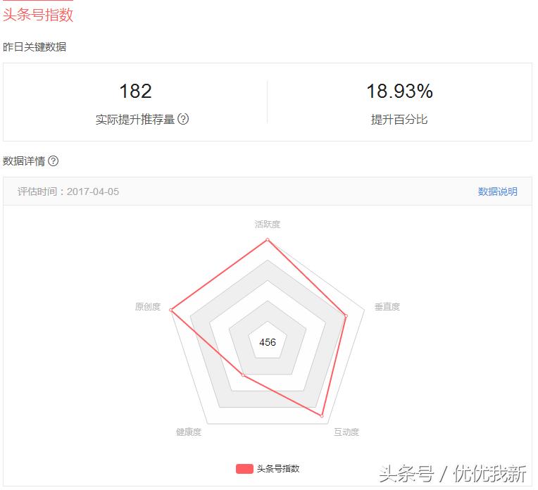头条自媒体申请入驻,头条新手期与转正区别