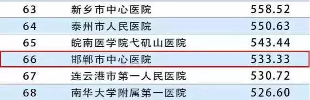 2019邯郸医院排名榜,邯郸市三甲以上医院排名