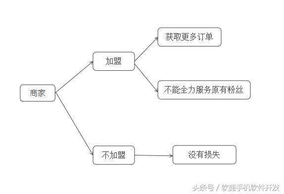 外卖app市场前景,外卖o2o平台是什么