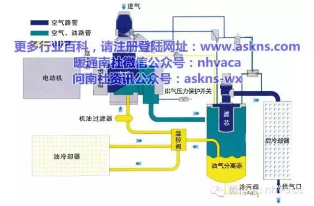 固耐优空压机系统启动顺序,小型空压机系统详细讲解