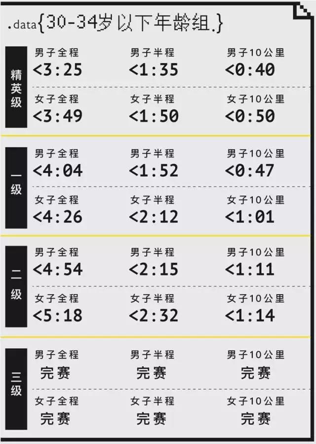马拉松精英跑者,精英跑者数据