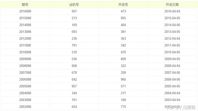 2022年088期福彩3d开奖结果,福彩3d大师推荐号