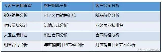 给力的360°销售分析助力企业实现全面的精细化营销管控