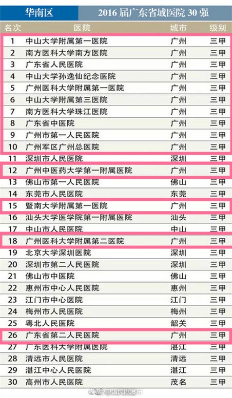 广州最牛医院排名,广东省最牛的医院