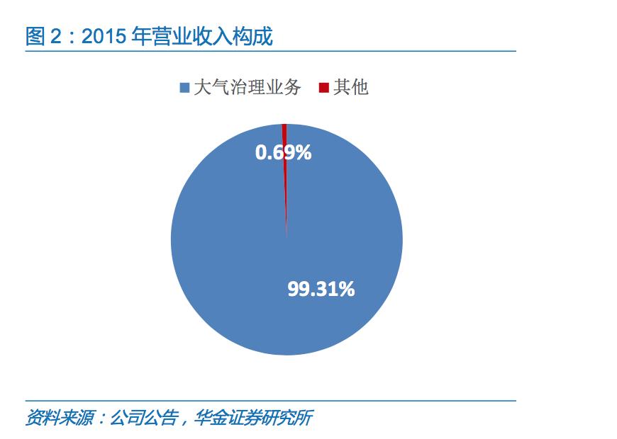 国内烟气环保处理公司,治理烟气的环保公司