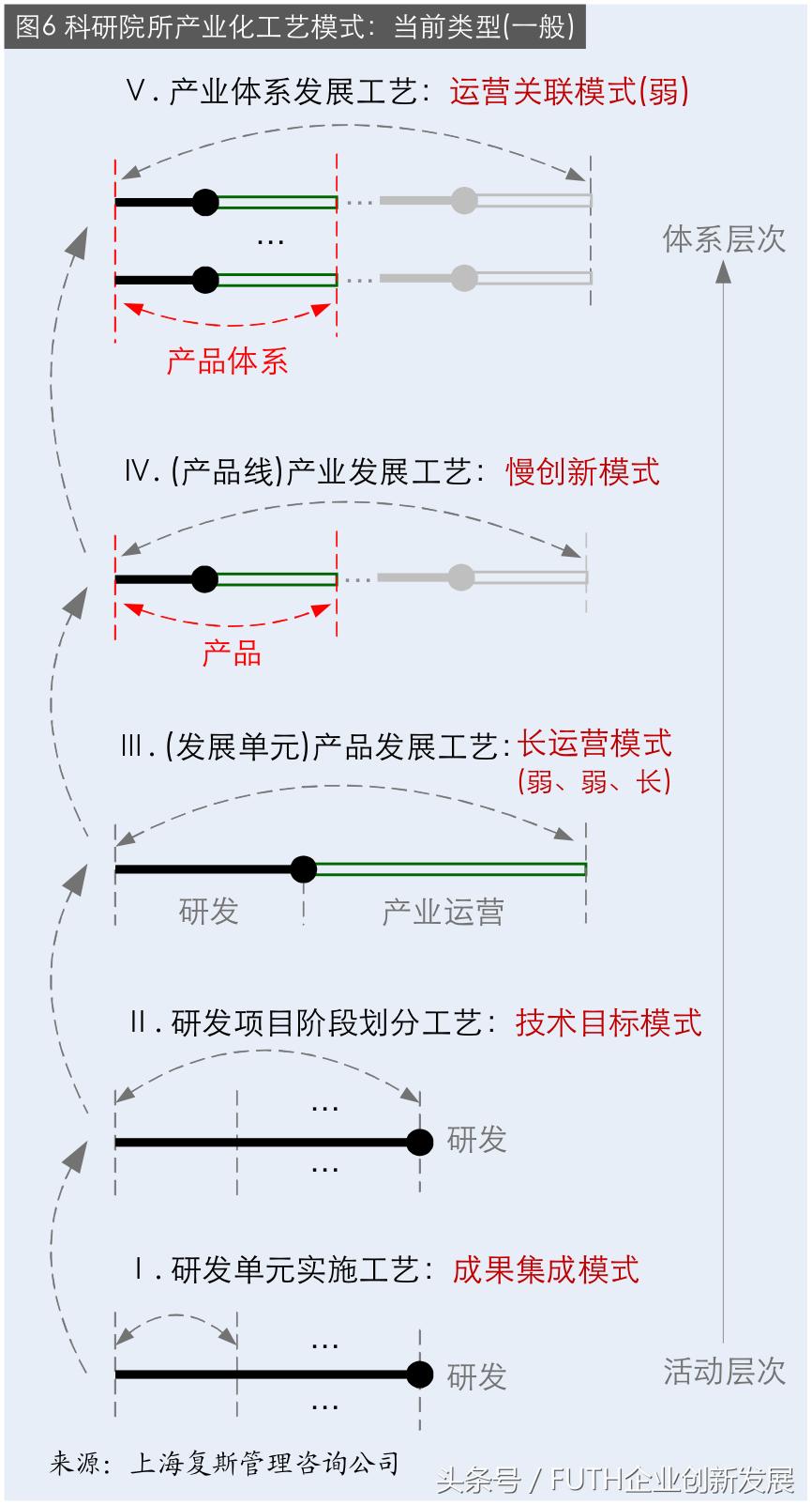 科研院所产业化架构,科研院所创新模式