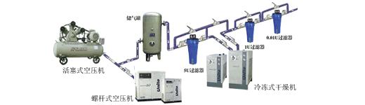 固耐优空压机系统启动顺序,小型空压机系统详细讲解