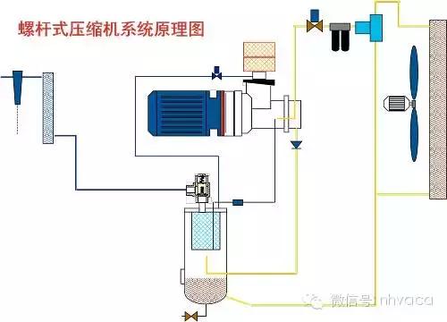 固耐优空压机系统启动顺序,小型空压机系统详细讲解