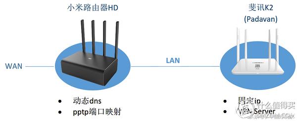 pc端怎么远程访问小米路由器,小米路由器hd远程访问速度