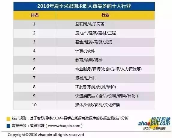 大学专业就业前景薪资高排名,高薪行业专业就业前景分析