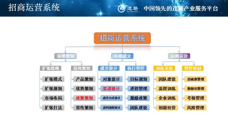 招商加盟的痛点分析,连锁店招商困境