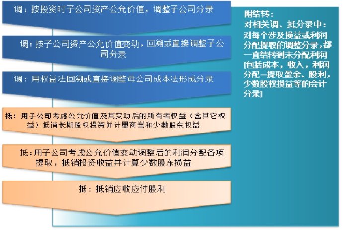 非同控制购买日后“三调三抵附结转”法详解，让合并处理更有条理
