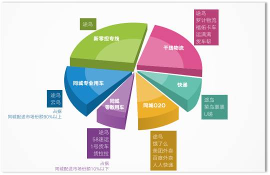 不烧钱却要玩转互联网运力交易，他如何实现“农村包围城市”？