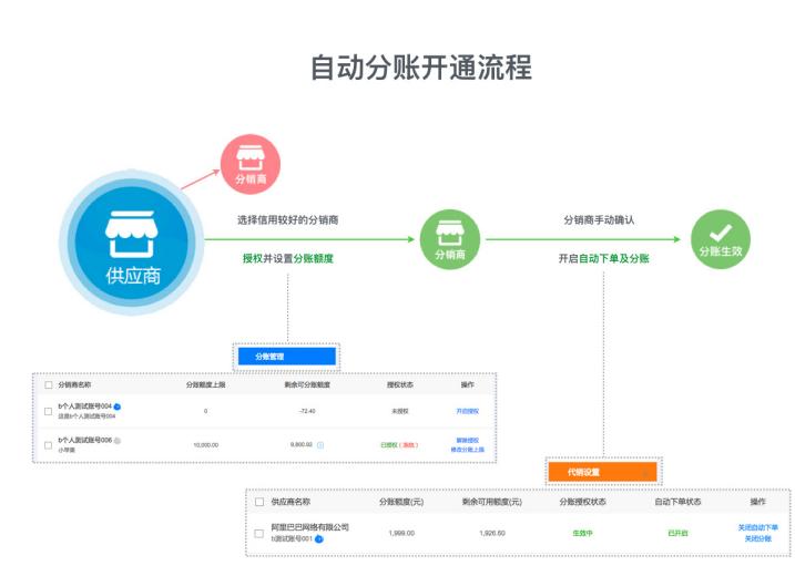 淘宝店铺怎么在阿里巴巴建立分销,阿里巴巴淘宝分销渠道有哪些