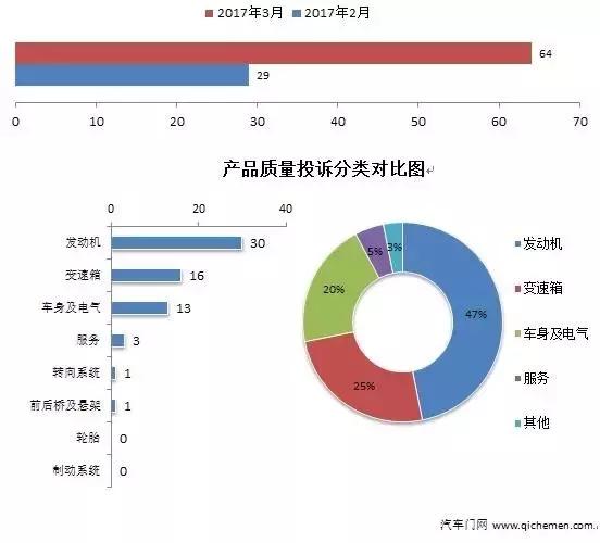 十二月份车型投诉排行,8月车型投诉排行榜