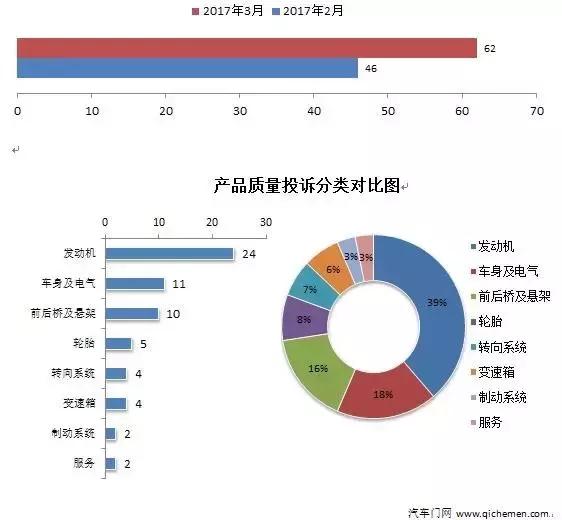 十二月份车型投诉排行,8月车型投诉排行榜