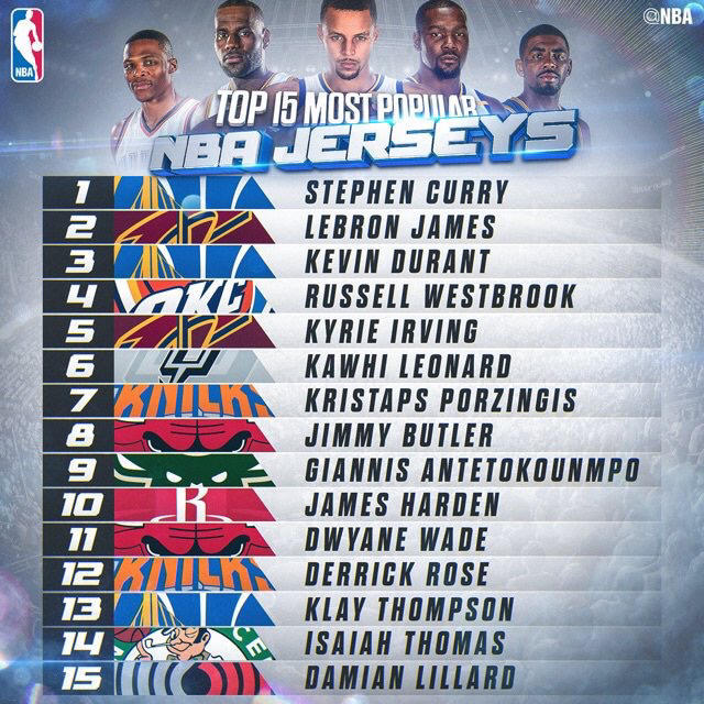 在美国nba球员影响力排名,在中国nba球衣销量排行
