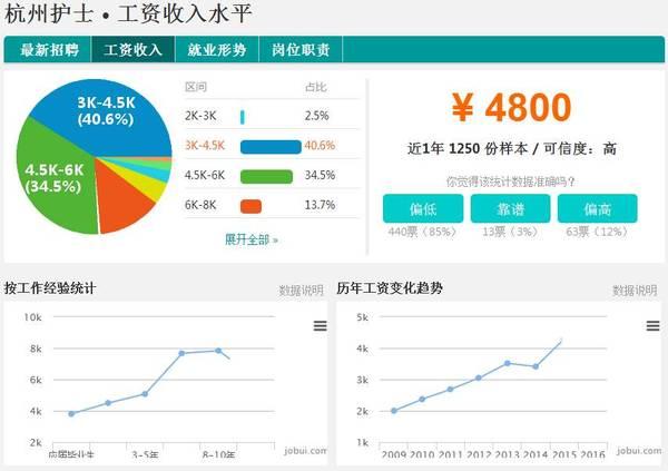杭州历年平均工资走势图,杭州季度工资全国排名