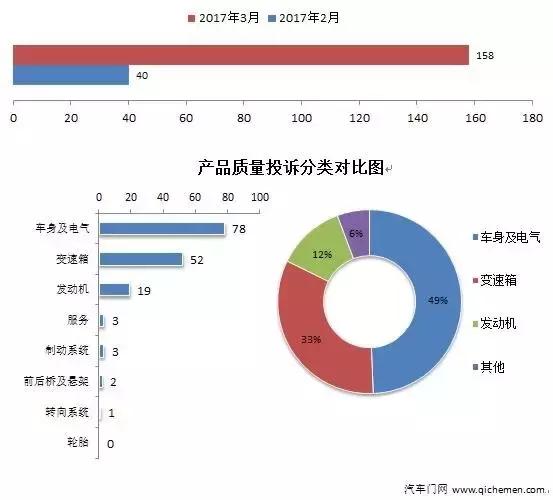 十二月份车型投诉排行,8月车型投诉排行榜